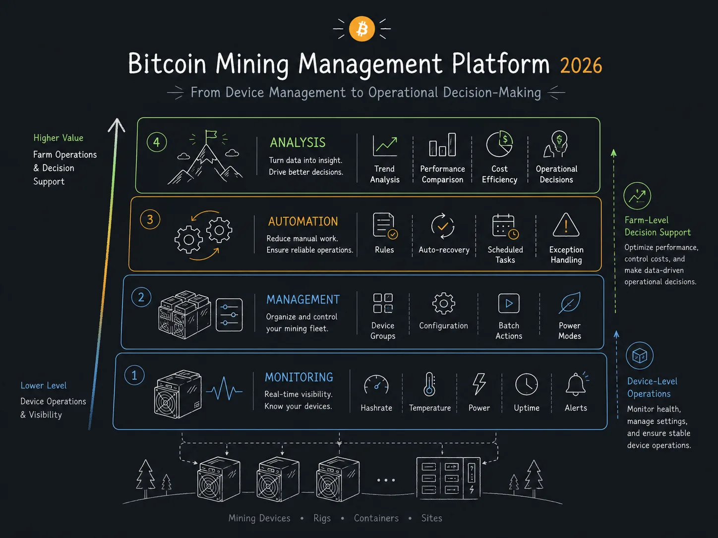 Selection dimensions for Bitcoin farm management platforms: small miners vs mid-to-large farms
