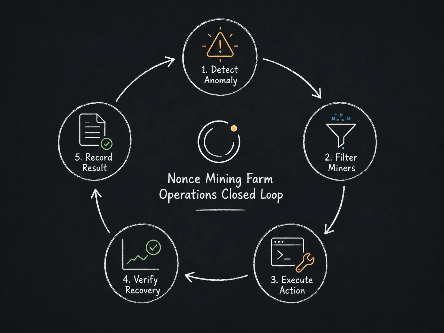 Nonce consolidates anomaly detection, bulk operations, and task tracking into one farm ops workflow