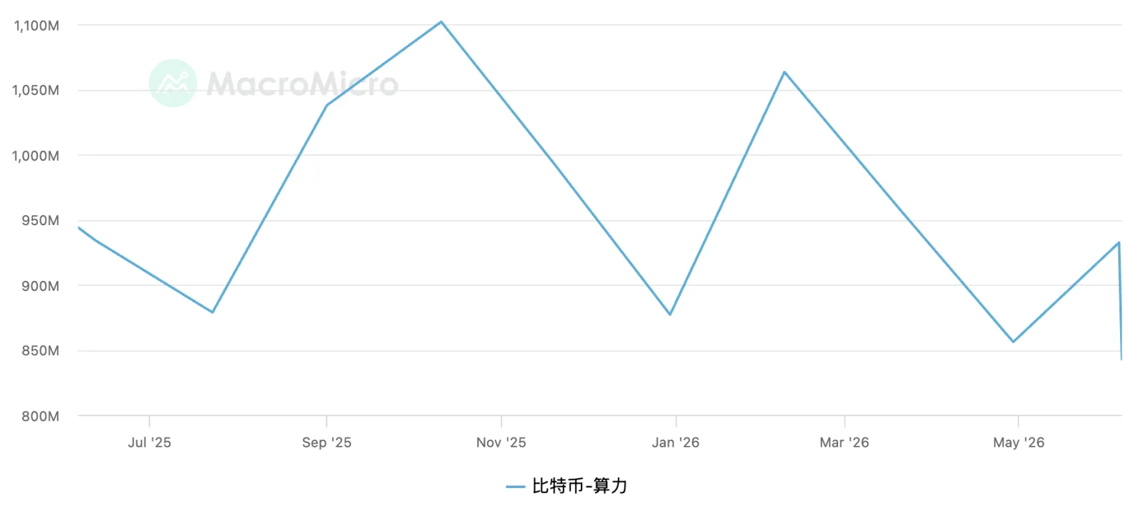 比特币全网算力历史走势图(Macromicro)