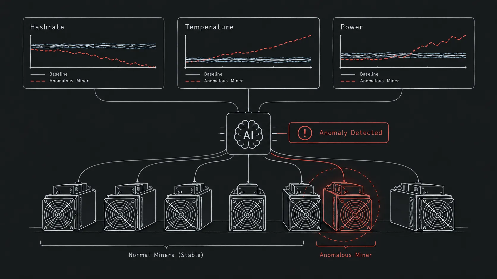 AI judging miner anomalies via trends and peer baselines