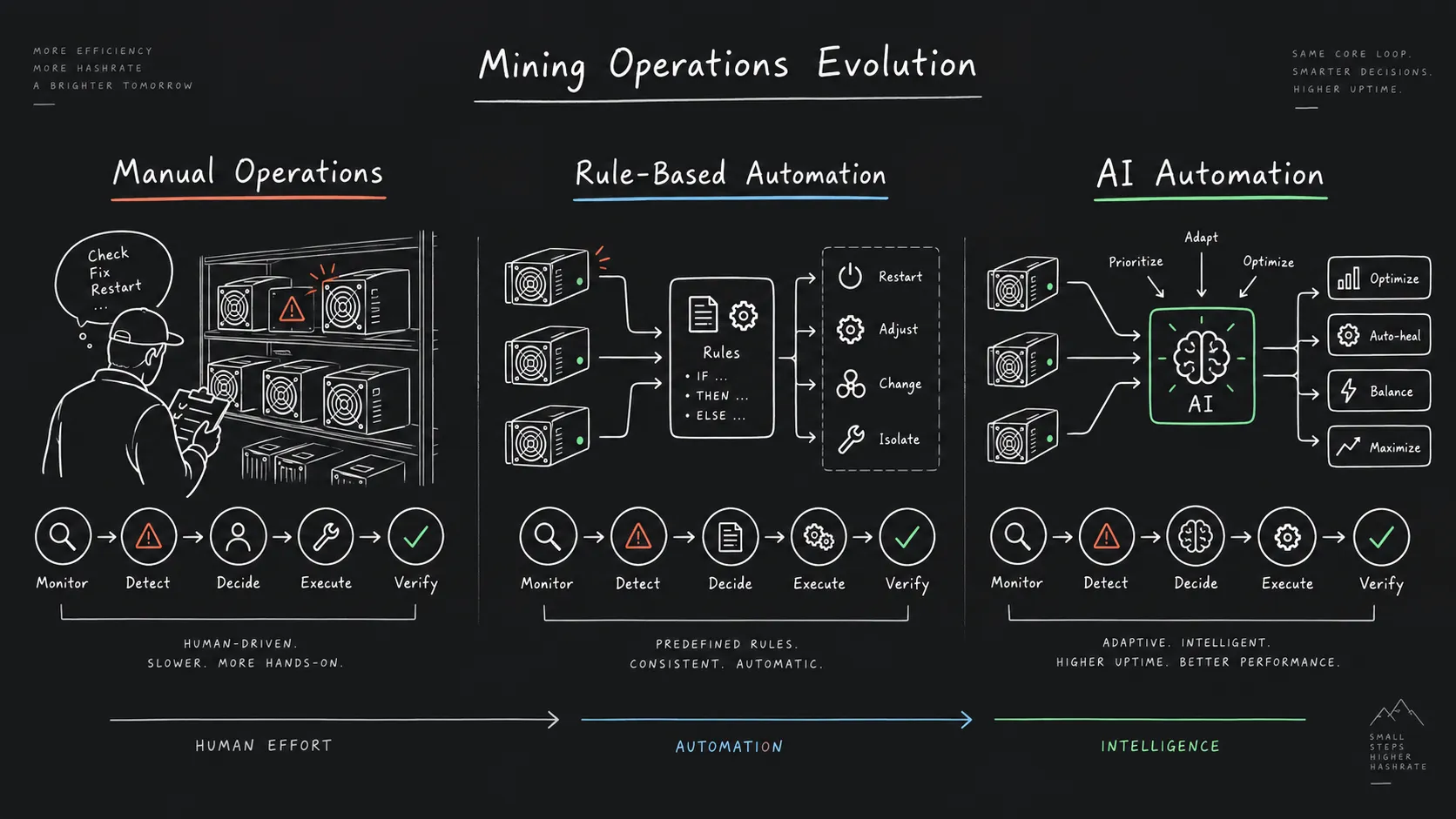 Mining operations evolution from manual to rule-based to AI automation