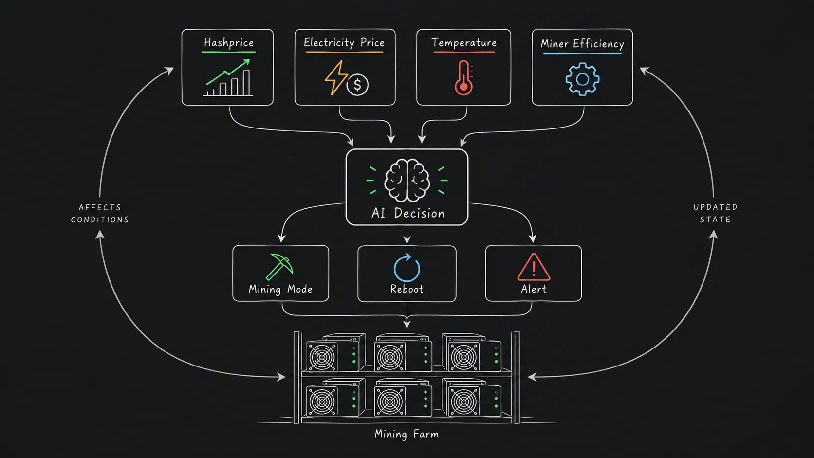 AI automation extending from device health to mining profit