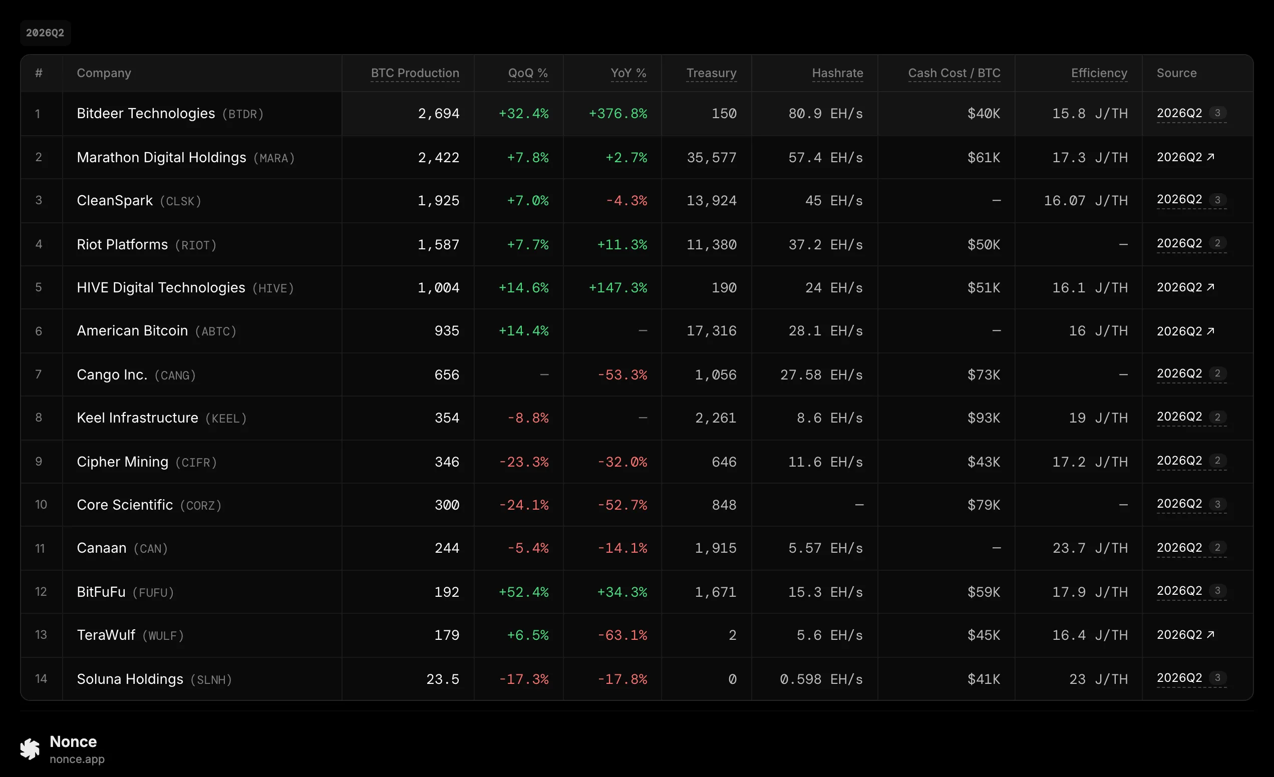 Nonce 2026Q2 public miner BTC production ranking