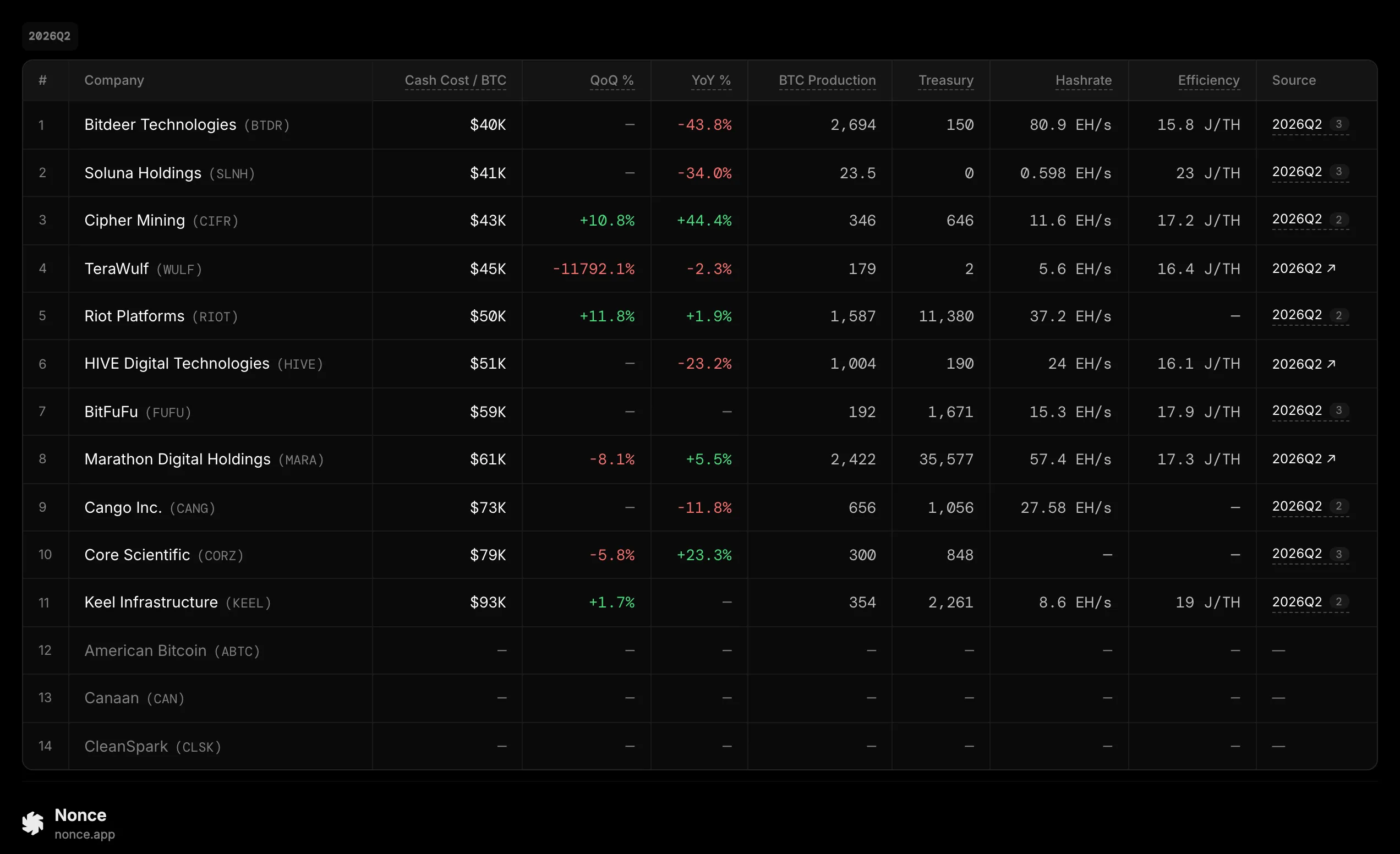 Nonce 2026Q2 public miner cost per BTC ranking