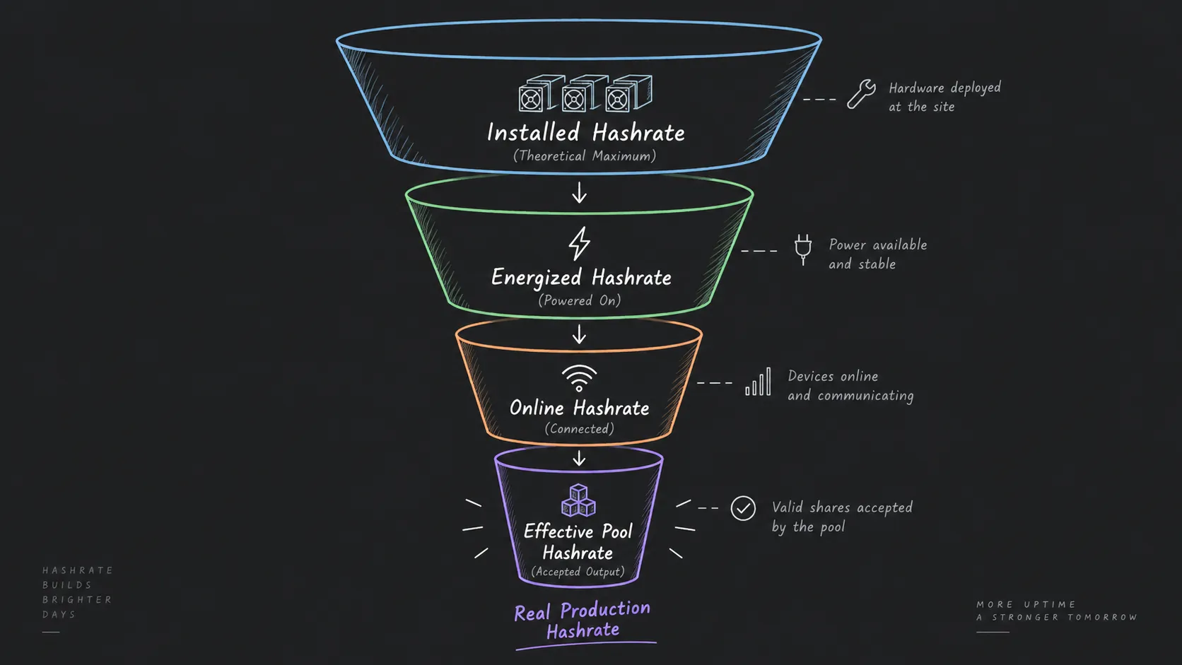 Hashrate layers from rated hashrate to period-average operating hashrate
