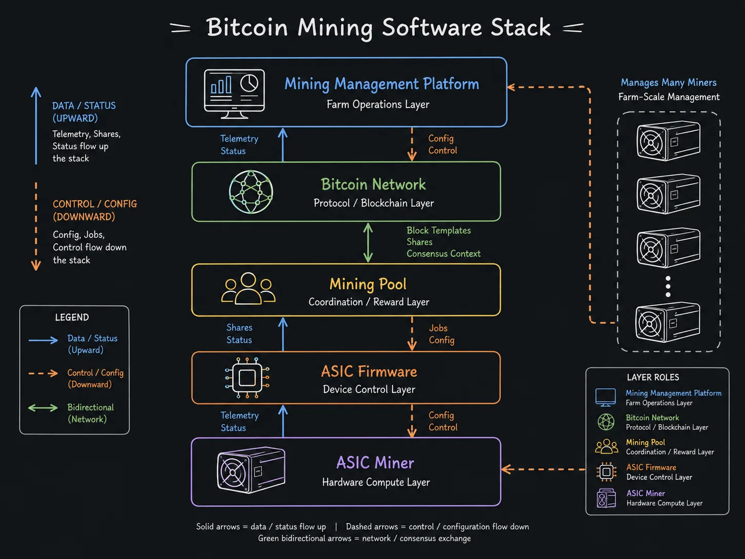 从 ASIC 硬件到矿场管理平台的比特币挖矿软件栈