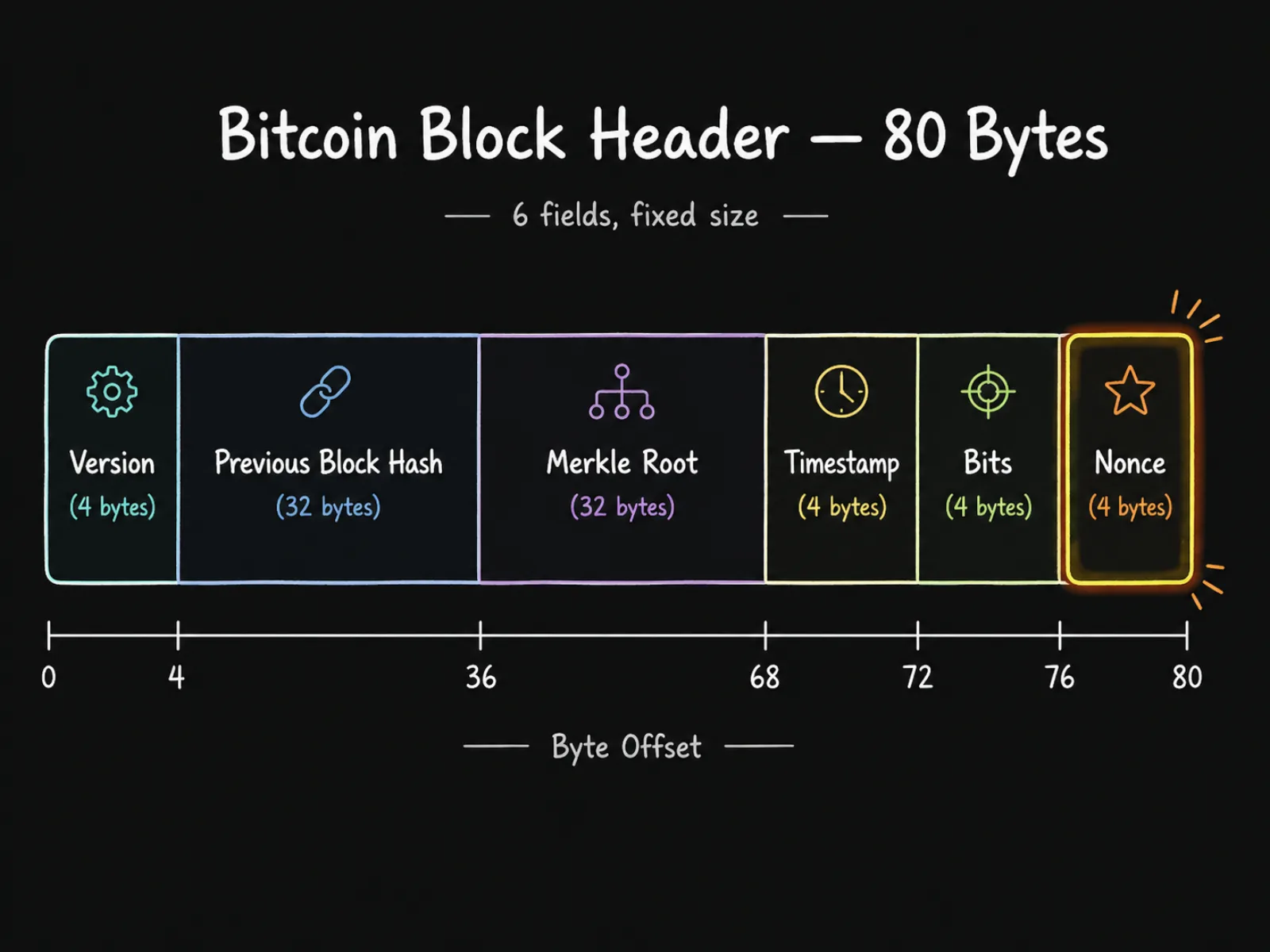 Structure of the 32-bit Nonce field in the block header