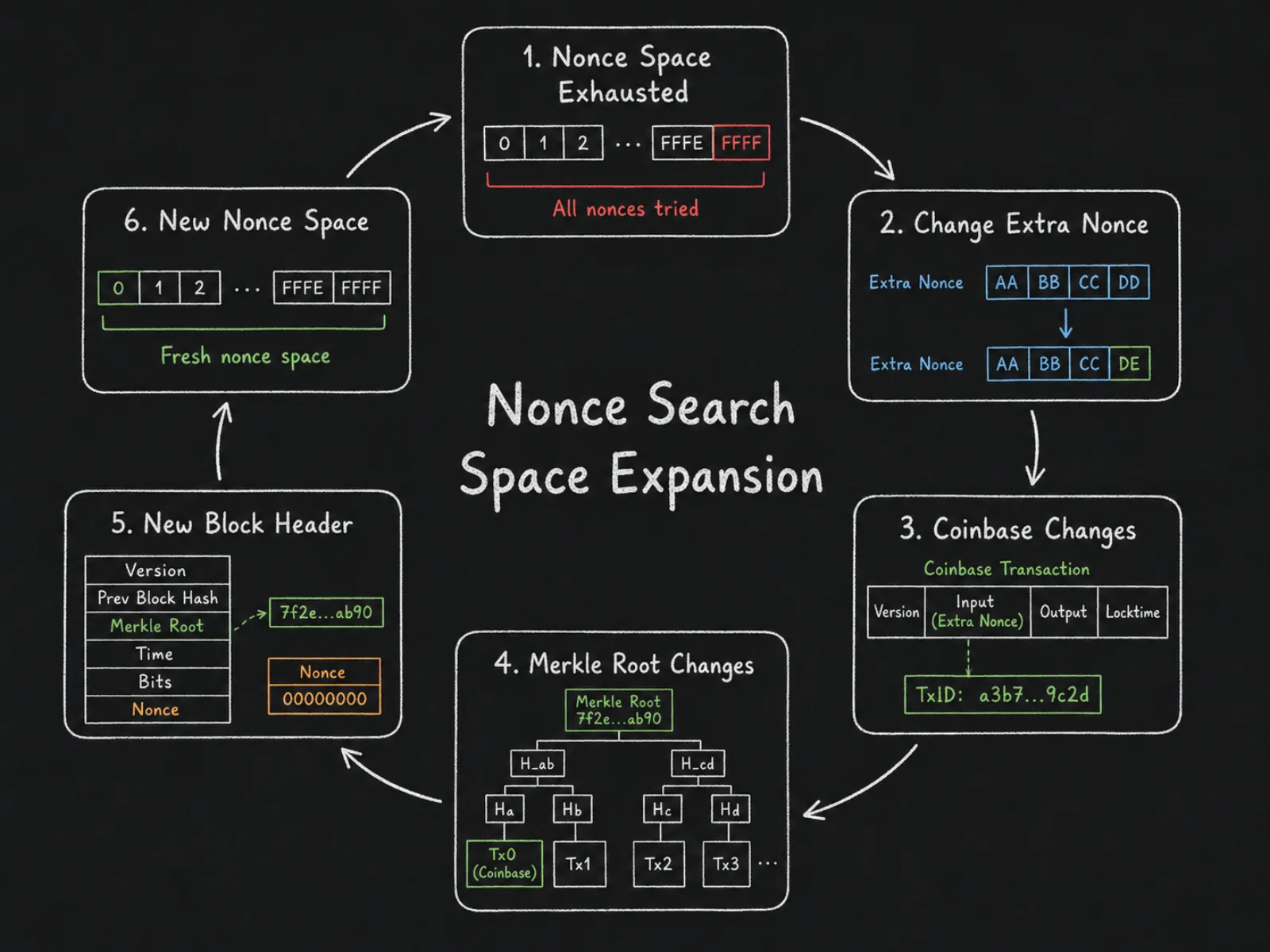 How Extra Nonce creates new search space via Coinbase and Merkle Root