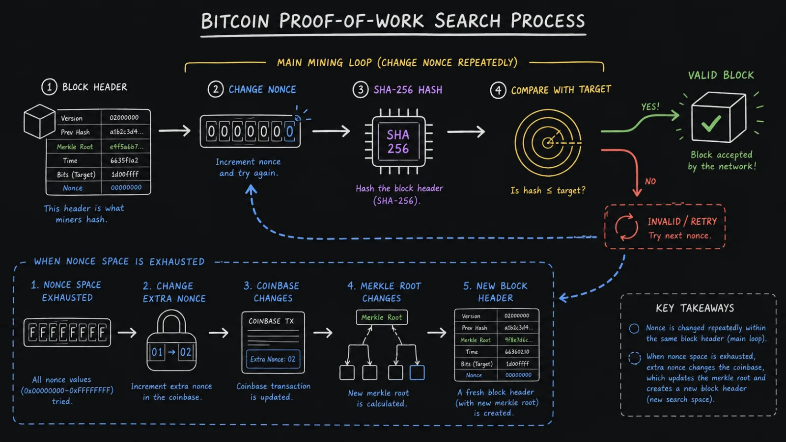 How Nonce, Hashrate, and Difficulty relate in Proof of Work